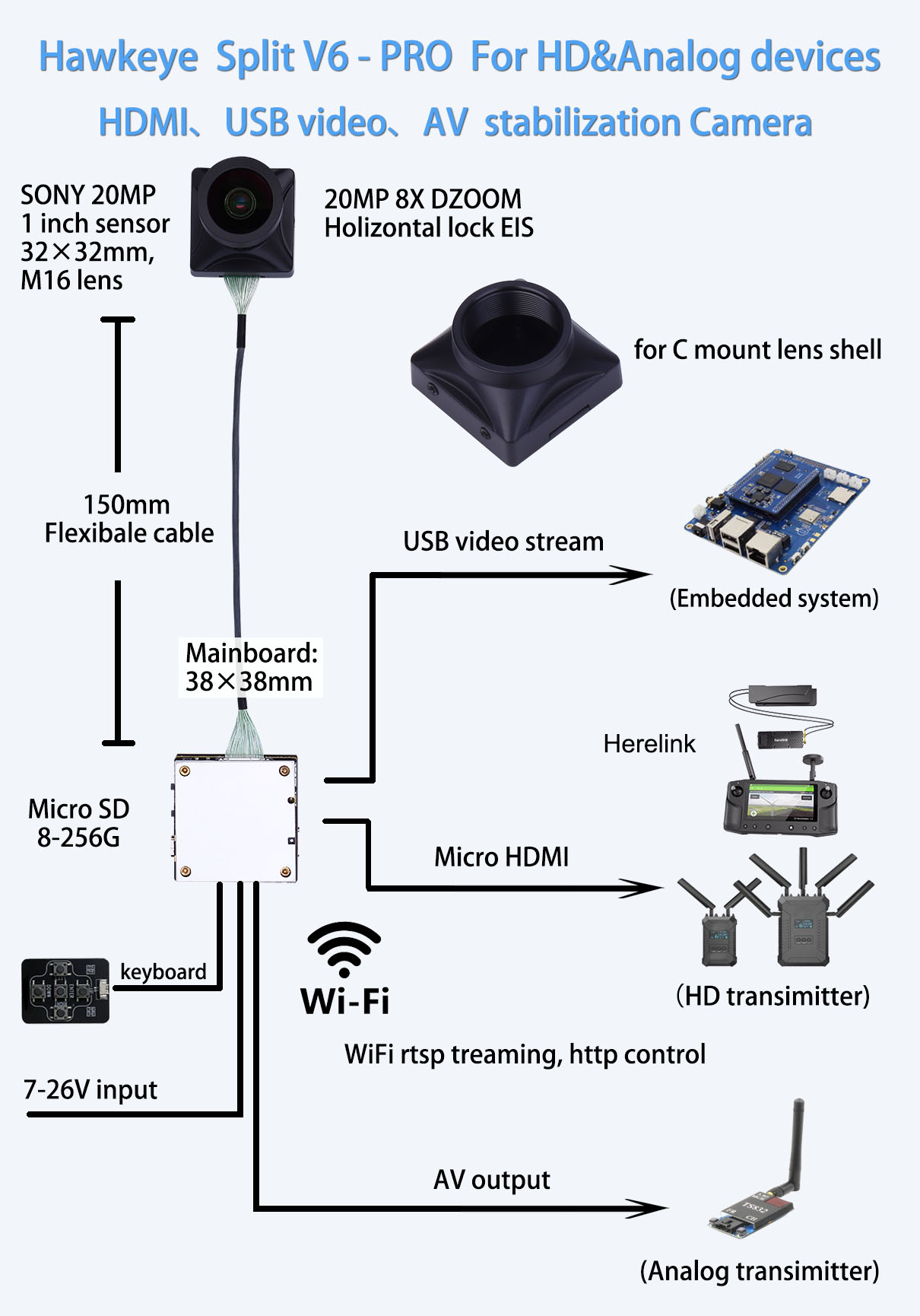 Hawkeye Firefly V6-PRO 1 inch new HDMI AV USB  UVC video industrial camera released!